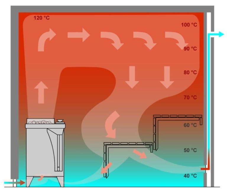 La ventilation dans le sauna Suède Sauna