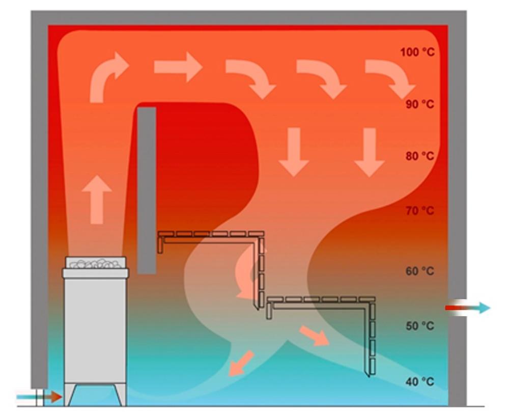 La ventilation dans le sauna Suède Sauna